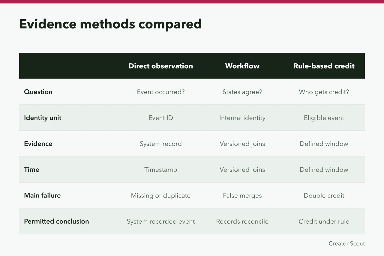 Comparison table of four creator discovery evidence methods and their criteria (Choosing an evidence method for creator discovery, from observation to causal evaluation)