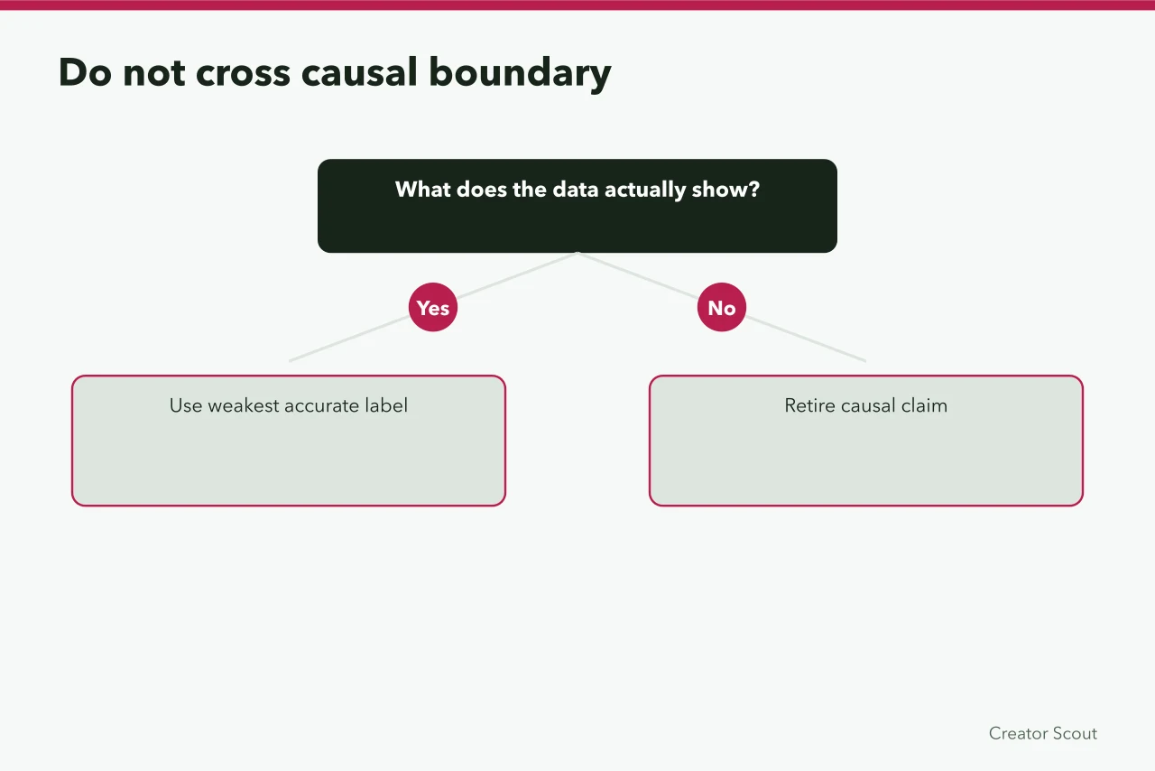 Decision flow for choosing the weakest accurate evidence label (Choosing an evidence method for creator discovery, from observation to causal evaluation)