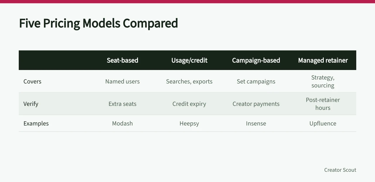 Table comparing five creator platform pricing models and what to verify (Creator discovery platforms: what UK brands actually pay per month)